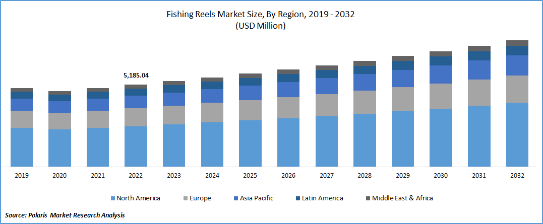 Fishing Reels Market Size